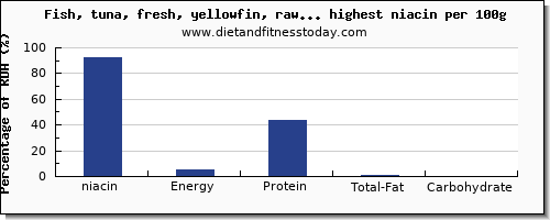 niacin and nutrition facts in fish and shellfish per 100g